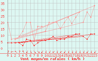 Courbe de la force du vent pour La Fretaz (Sw)