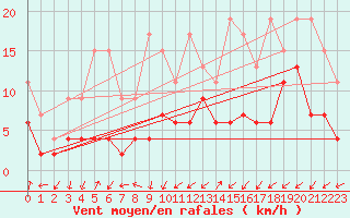 Courbe de la force du vent pour Sattel-Aegeri (Sw)