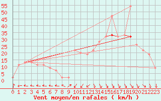 Courbe de la force du vent pour Chivenor