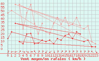 Courbe de la force du vent pour Interlaken