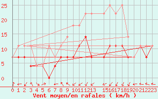 Courbe de la force du vent pour Neu Ulrichstein