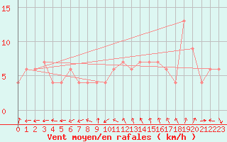 Courbe de la force du vent pour Boscombe Down