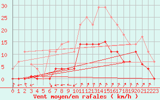 Courbe de la force du vent pour Huercal Overa
