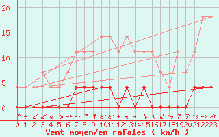 Courbe de la force du vent pour Paltinis Sibiu