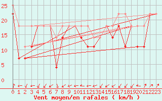 Courbe de la force du vent pour Kasprowy Wierch