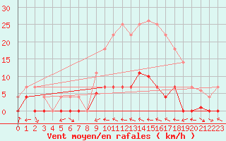 Courbe de la force du vent pour Huercal Overa