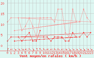 Courbe de la force du vent pour Simplon-Dorf