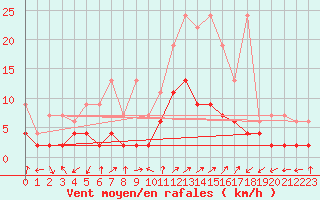 Courbe de la force du vent pour Blatten