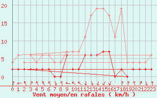 Courbe de la force du vent pour Vals