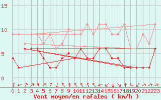 Courbe de la force du vent pour Marsens