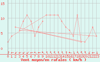 Courbe de la force du vent pour Soria (Esp)