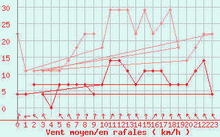Courbe de la force du vent pour Offenbach Wetterpar