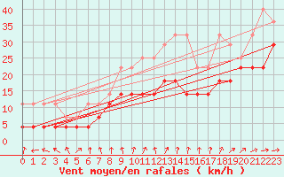 Courbe de la force du vent pour Wuerzburg