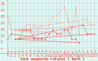 Courbe de la force du vent pour Klippeneck