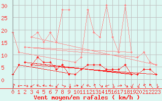 Courbe de la force du vent pour Schiers