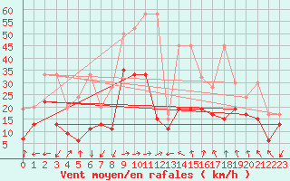 Courbe de la force du vent pour Moleson (Sw)