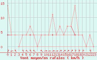 Courbe de la force du vent pour Hjartasen