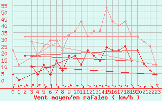 Courbe de la force du vent pour Talarn