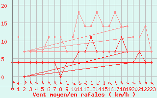 Courbe de la force du vent pour Caransebes