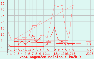 Courbe de la force du vent pour Ulrichen