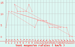 Courbe de la force du vent pour Ruhnu