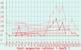 Courbe de la force du vent pour Oberstdorf