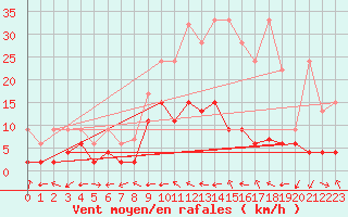 Courbe de la force du vent pour La Brvine (Sw)