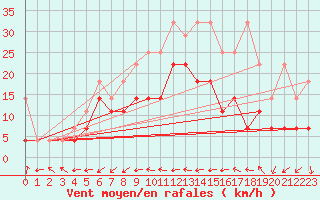 Courbe de la force du vent pour Gottfrieding