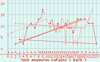 Courbe de la force du vent pour Shoream (UK)