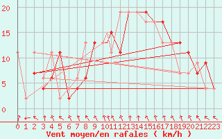 Courbe de la force du vent pour Yeovilton