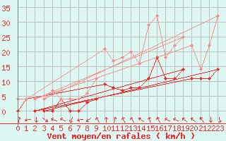 Courbe de la force du vent pour Slovenj Gradec