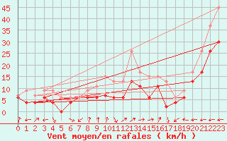 Courbe de la force du vent pour Warcop Range