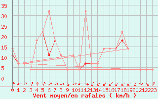 Courbe de la force du vent pour Orkdal Thamshamm