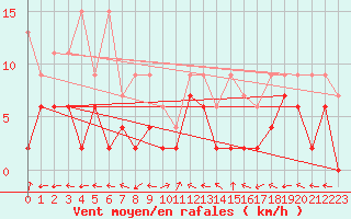 Courbe de la force du vent pour Engelberg