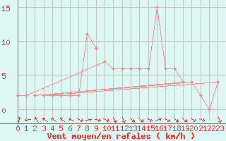 Courbe de la force du vent pour Keswick