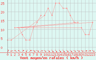 Courbe de la force du vent pour Turku Artukainen