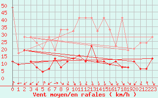Courbe de la force du vent pour Cimetta