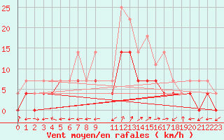 Courbe de la force du vent pour Nova Gorica