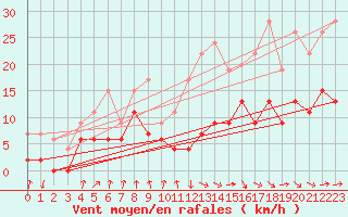 Courbe de la force du vent pour Tarbes (65)