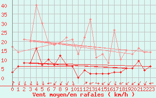 Courbe de la force du vent pour Alpe-d