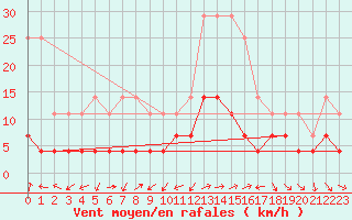 Courbe de la force du vent pour Pobra de Trives, San Mamede