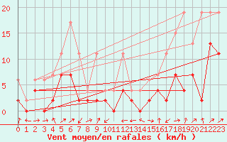 Courbe de la force du vent pour Boltigen