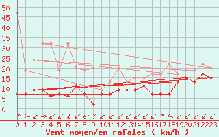 Courbe de la force du vent pour Sattel-Aegeri (Sw)