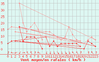 Courbe de la force du vent pour Chambry / Aix-Les-Bains (73)