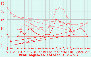 Courbe de la force du vent pour Reims-Prunay (51)