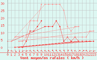 Courbe de la force du vent pour Kvamskogen-Jonshogdi 