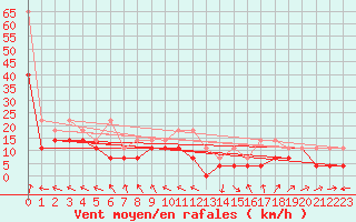 Courbe de la force du vent pour Terschelling Hoorn