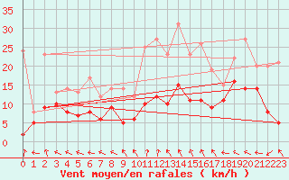 Courbe de la force du vent pour Charleville-Mzires (08)