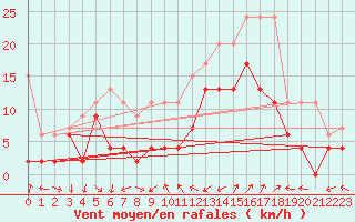 Courbe de la force du vent pour Cimetta