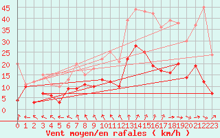 Courbe de la force du vent pour Nancy - Ochey (54)
